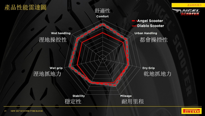 魔鬼天使的抉擇 PIRELLI SCOOTER 系列賽道試駕