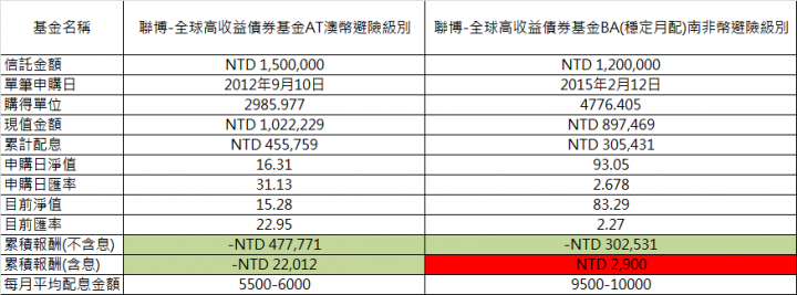 澳幣/南非幣高收益債基金
