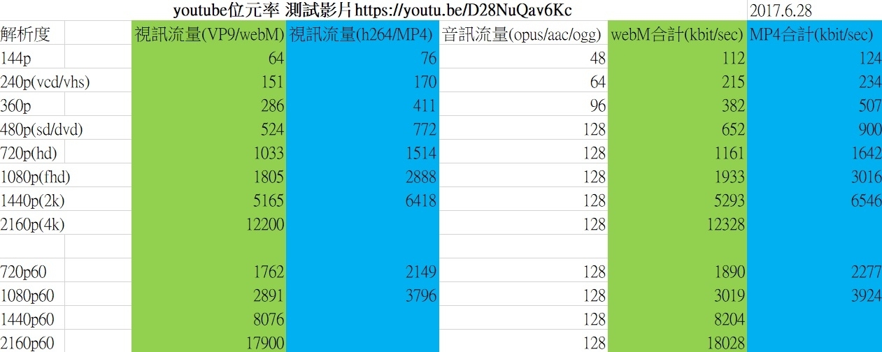 youtube影片所需頻寬測試 1080p只要3mbps起