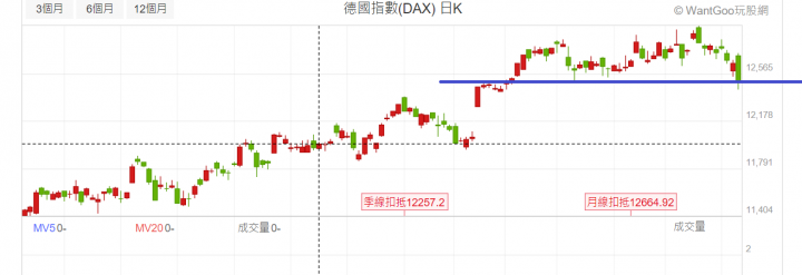 歐洲出甚麼大事嗎???怎麼德英法三股市同時破頸線????