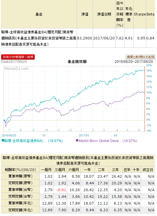 澳幣/南非幣高收益債基金
