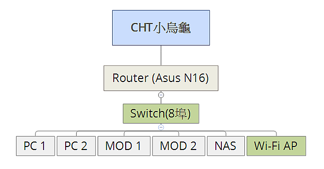 住家用網路規劃