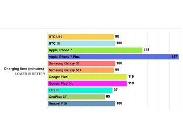 HTC U11續航力評價優異 僅次於iPhone 7 Plus