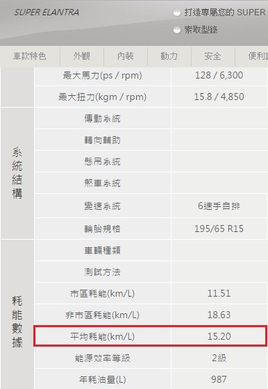 從數據看韓國落後日本十年的差距，Super Elantra引擎竟然跟Mazda十年前的舊引擎差不多