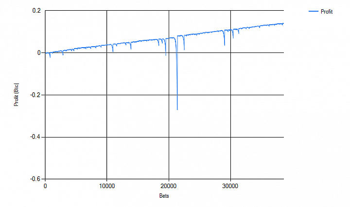 (暫停更新)我的比特幣賭博紀錄 ..第六天..目前下注第13.8萬次