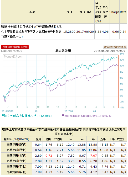 澳幣/南非幣高收益債基金