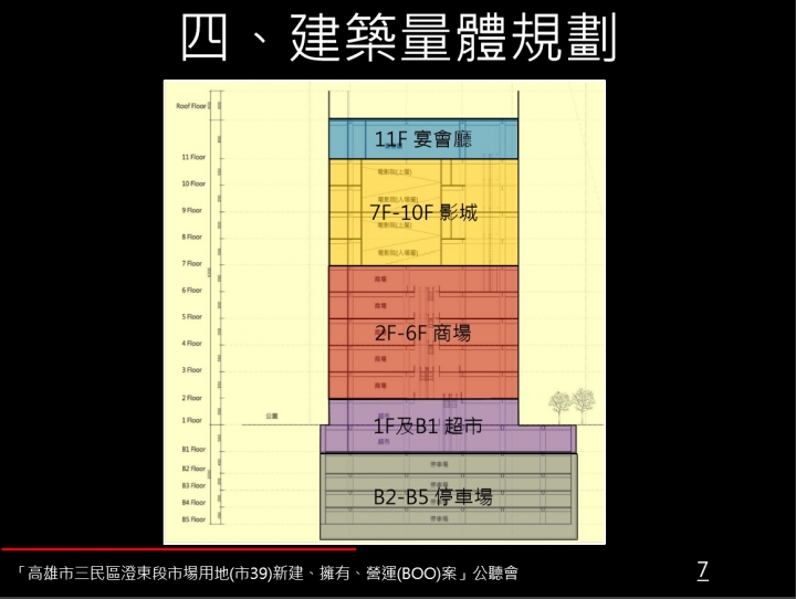 三民區澄清路家樂福對面要蓋百貨商場、宴會廳、影城?