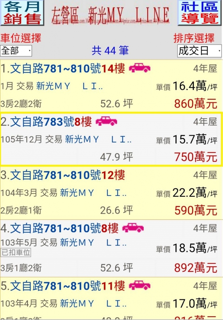 高雄左營捷運站新光三越，五年內三房新成屋跌到一坪剩１５萬，請問可以入手購買嗎？還是會再跌？