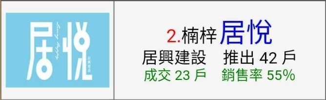 賣壓太強，不降，會被撞到地上。本月高雄餘屋賣壓最強區域在楠梓？