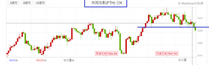 歐洲出甚麼大事嗎???怎麼德英法三股市同時破頸線????