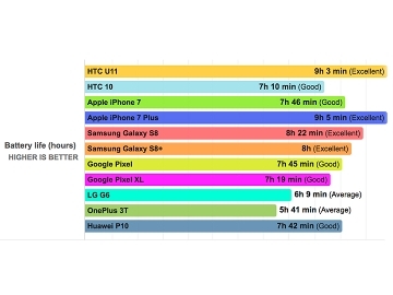 HTC U11續航力評價優異 僅次於iPhone 7 Plus