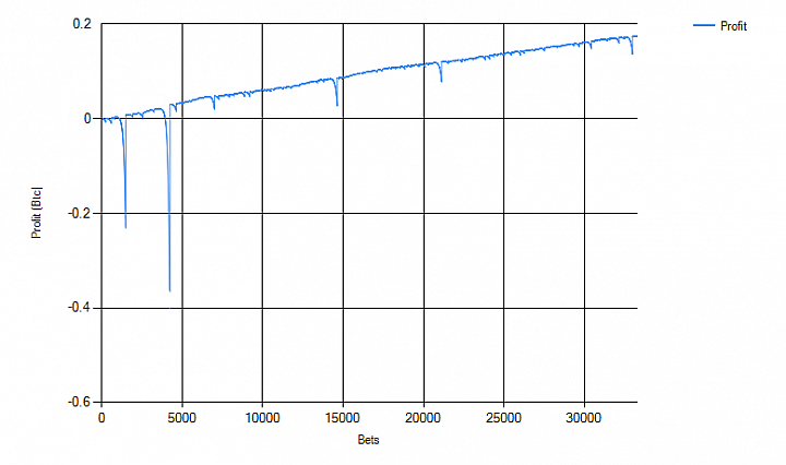 (暫停更新)我的比特幣賭博紀錄 ..第六天..目前下注第13.8萬次