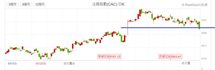 歐洲出甚麼大事嗎???怎麼德英法三股市同時破頸線????
