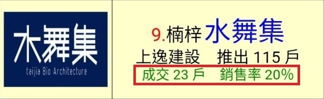 賣壓太強，不降，會被撞到地上。本月高雄餘屋賣壓最強區域在楠梓？