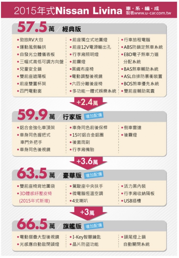 原來一台只有基本配備的小車可以賣到70萬，還可以是銷售冠軍？