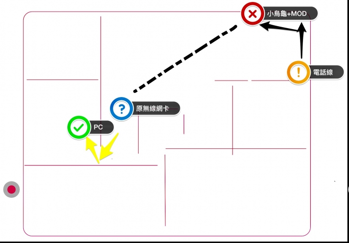 請問如何有效的連接路由器和電腦