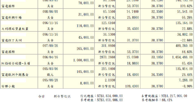 銀行買的基金費用高 改投複委託海外ETF
