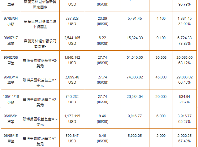 銀行買的基金費用高 改投複委託海外ETF