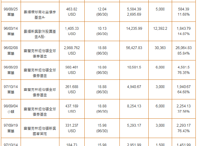 銀行買的基金費用高 改投複委託海外ETF
