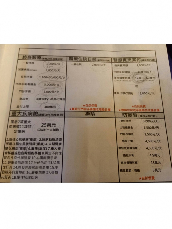 保險規劃(實支實付、日額型)