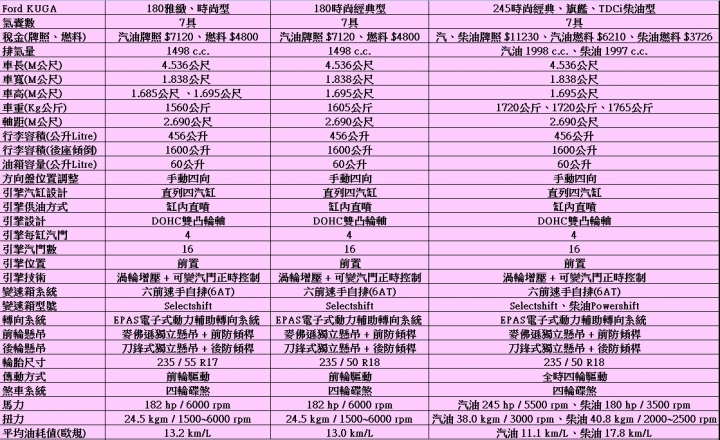 分享自己購車以及跟朋友看休旅車的心得(7月大更新，若有問題請回文)