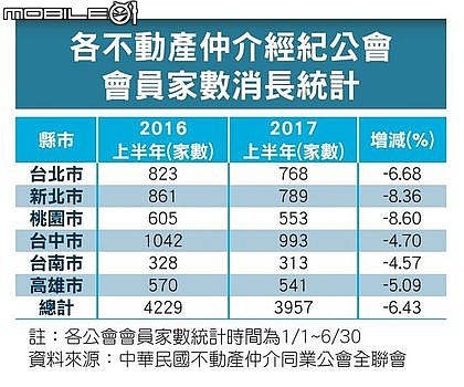 [不動產] 3年倒逾千家房仲業者嘆榮景回不去了