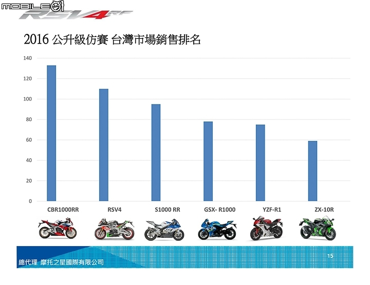 [採訪]白牌仿賽再添一軍 Aprilia RS125 及 RSV4RF & 性格街車 MOTO GUZZI V7 III 車系台灣正式發表