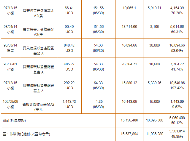 銀行買的基金費用高 改投複委託海外ETF