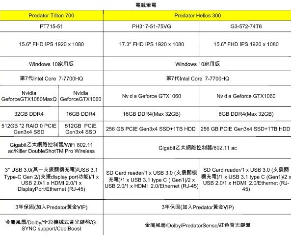 [情報] Acer Aspire7、5、Predator Helios 300、Triton 700、SWIFT3新版