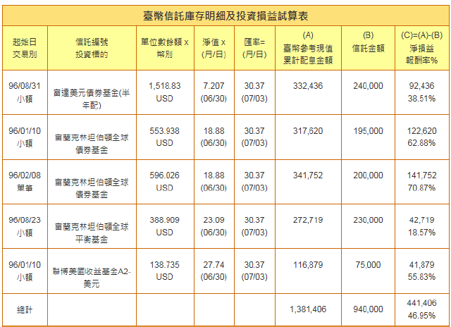 銀行買的基金費用高 改投複委託海外ETF