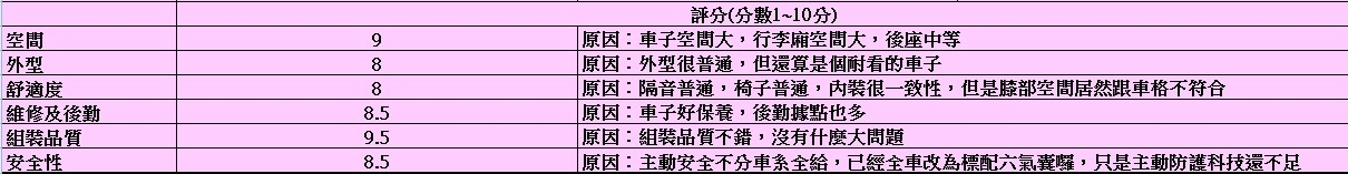 分享自己購車以及跟朋友看休旅車的心得(7月大更新，若有問題請回文)