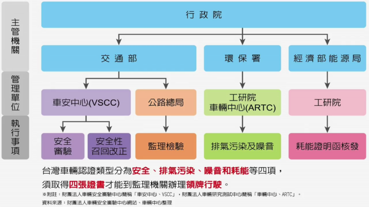 汽車安全性分級其實是可作但政府不做而已