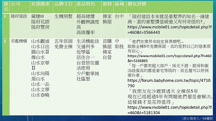中彰投五大建商網評 你怎麼看 Mobile01