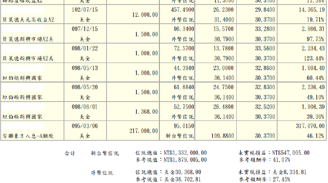 銀行買的基金費用高 改投複委託海外ETF