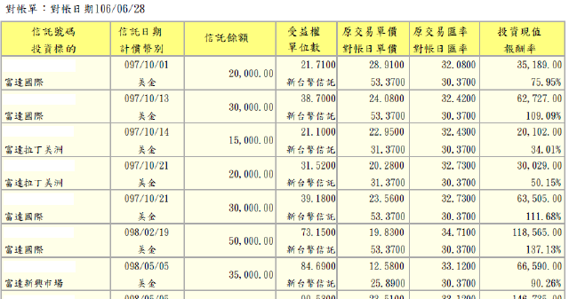 銀行買的基金費用高 改投複委託海外ETF