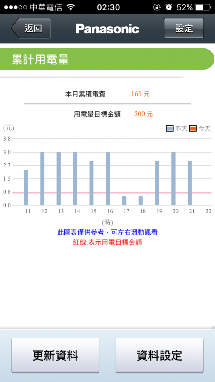 國際牌變頻冷氣PX36A2滴水及耗電疑問