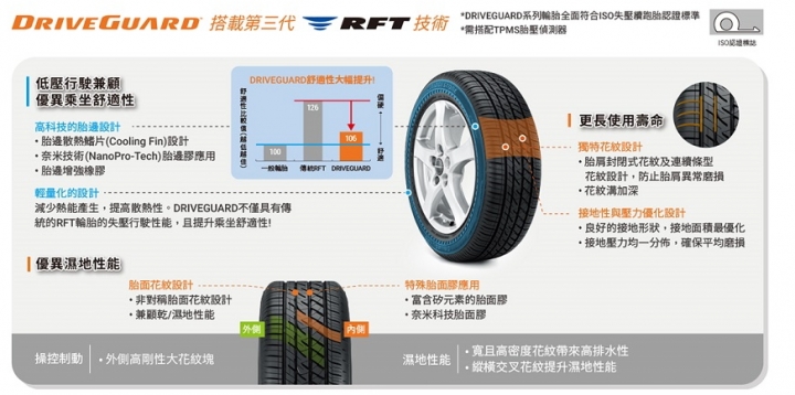 普利司通《Driveguard失壓續跑胎》試用活動分享 for Honda Accord