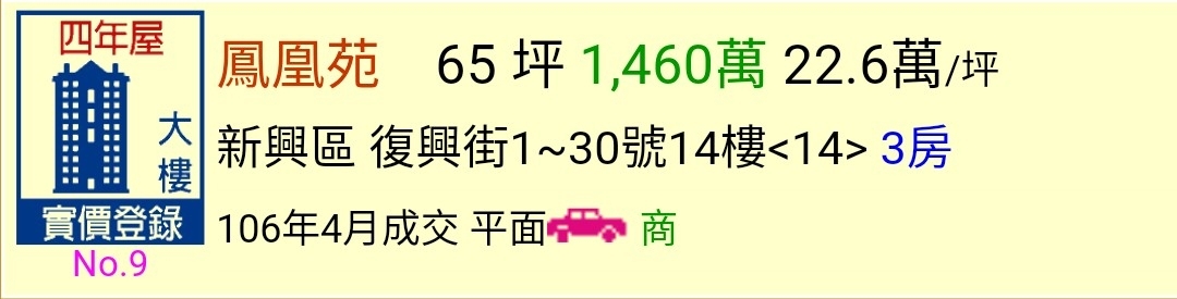 內政部七月最新公告高雄市4、5月新成屋實價登錄成交價格，有精華區地段新屋真的見1字頭啦