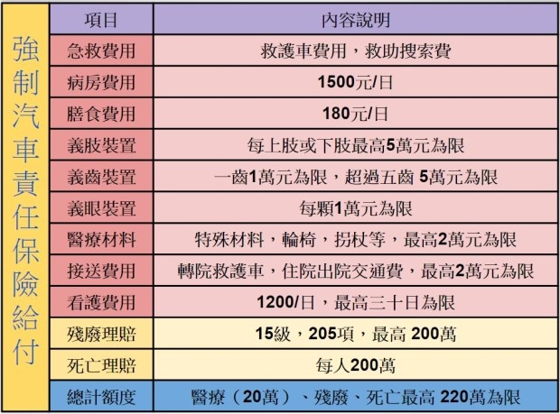 [車禍] 車禍事故受傷之後  那些保險可以得到幫助