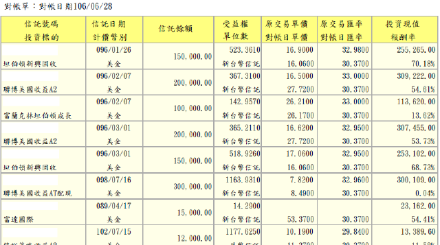 銀行買的基金費用高 改投複委託海外ETF