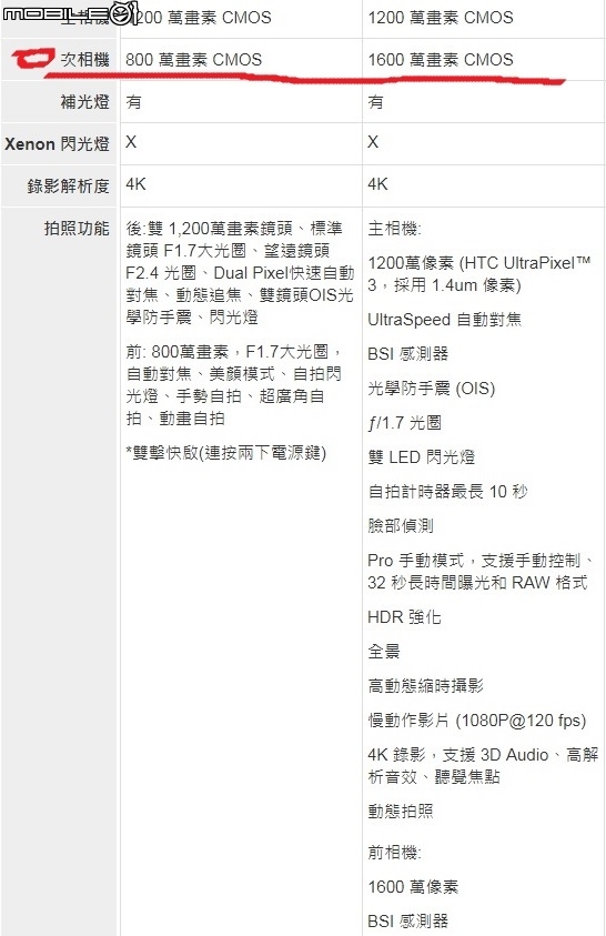 有人比較過 U11 跟  NOTE 8 的硬體規格嗎? S835可QC4.0，自製核心只有QC 2.0