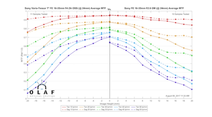 Lensrentals的16-35GM銳利度評測 另有其他鏡頭比較