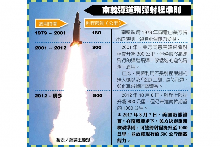 美檢討準則 讓南韓擁遠程飛彈