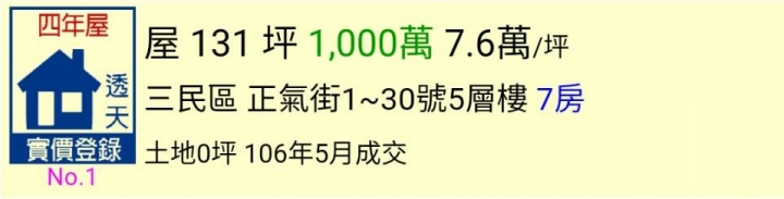 內政部公告今年5月最新成交價格~高雄房價真的降了