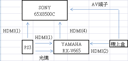 家庭劇院的接線方式有沒有更好的建議?