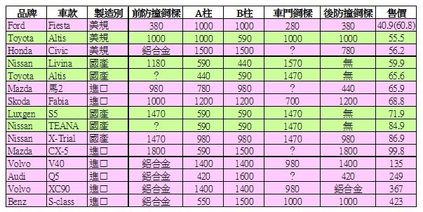 Baleno 車體鋼性 比較圖