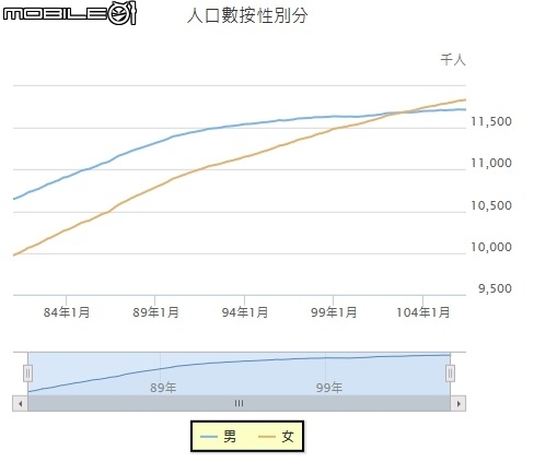 人口比例中的男生越來越少