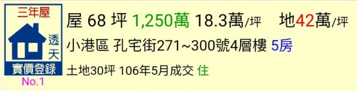 內政部公告今年5月最新成交價格~高雄房價真的降了