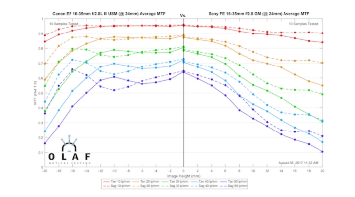 Lensrentals的16-35GM銳利度評測 另有其他鏡頭比較