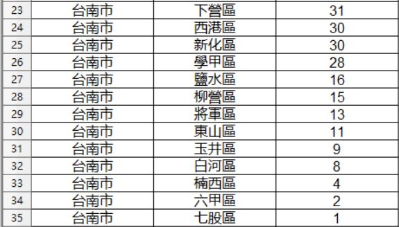 台南市新建(待售)餘屋統計